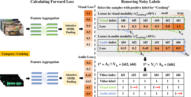 Figure 3 for Joint-Modal Label Denoising for Weakly-Supervised Audio-Visual Video Parsing
