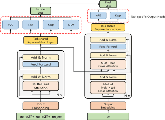 Figure 1 for Netmarble AI Center's WMT21 Automatic Post-Editing Shared Task Submission