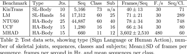 Figure 4 for Exploring Sub-skeleton Trajectories for Interpretable Recognition of Sign Language