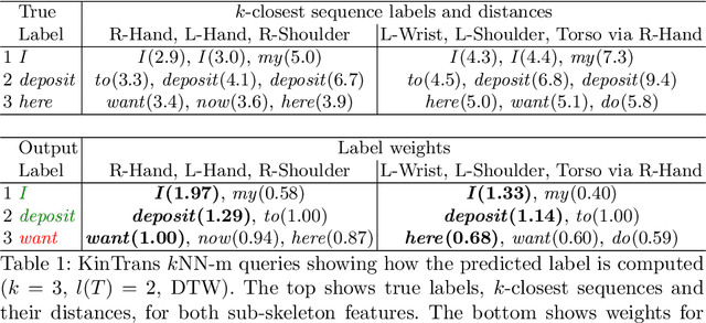 Figure 2 for Exploring Sub-skeleton Trajectories for Interpretable Recognition of Sign Language