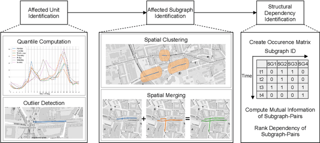 Figure 3 for Mining Topological Dependencies of Recurrent Congestion in Road Networks