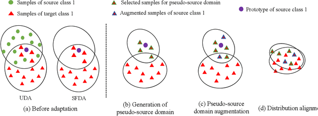 Figure 1 for Generation, augmentation, and alignment: A pseudo-source domain based method for source-free domain adaptation