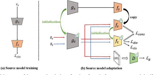 Figure 3 for Generation, augmentation, and alignment: A pseudo-source domain based method for source-free domain adaptation