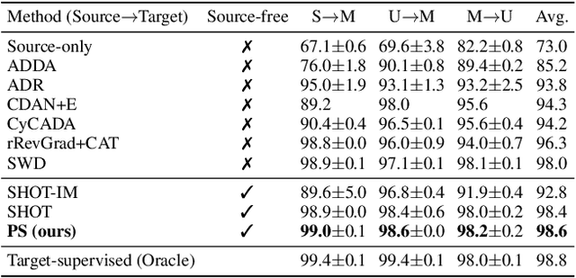 Figure 2 for Generation, augmentation, and alignment: A pseudo-source domain based method for source-free domain adaptation