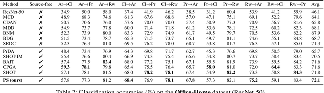 Figure 4 for Generation, augmentation, and alignment: A pseudo-source domain based method for source-free domain adaptation