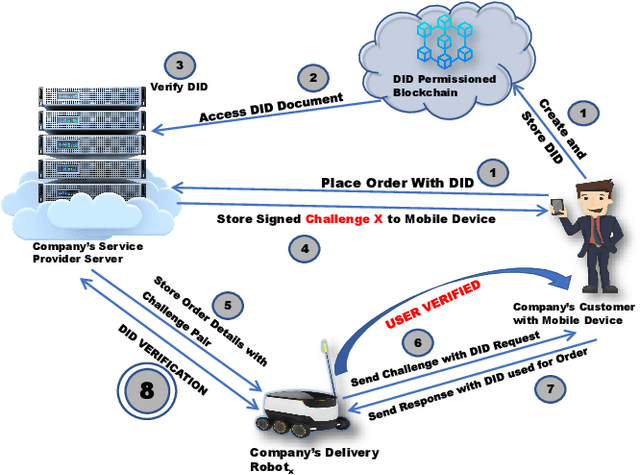 Figure 3 for Customer Empowered Privacy-Preserving Secure Verification using Decentralized Identifier and Verifiable Credentials For Product Delivery Using Robots