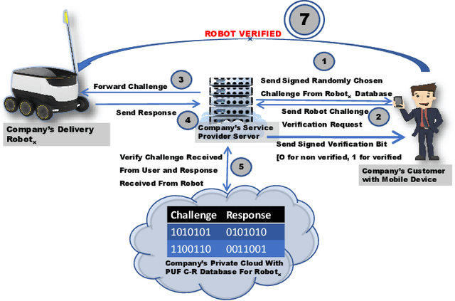 Figure 4 for Customer Empowered Privacy-Preserving Secure Verification using Decentralized Identifier and Verifiable Credentials For Product Delivery Using Robots