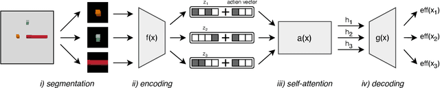 Figure 1 for Learning Multi-Object Symbols for Manipulation with Attentive Deep Effect Predictors