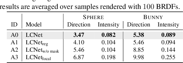 Figure 2 for Self-calibrating Deep Photometric Stereo Networks