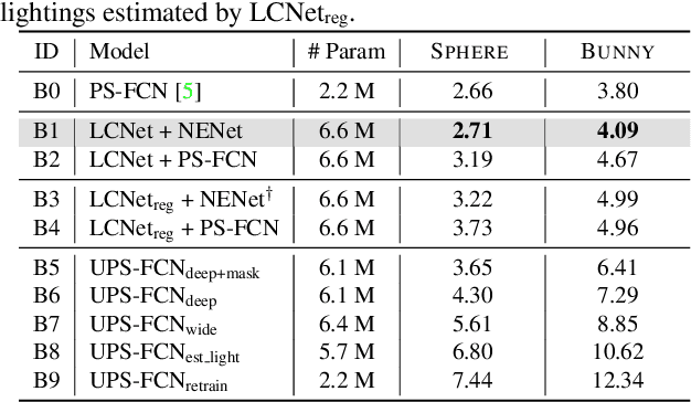 Figure 4 for Self-calibrating Deep Photometric Stereo Networks