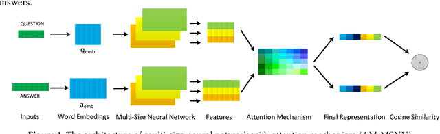 Figure 1 for A Multi-Size Neural Network with Attention Mechanism for Answer Selection