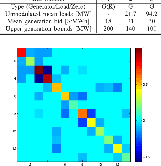 Figure 1 for Grid Topology Identification using Electricity Prices