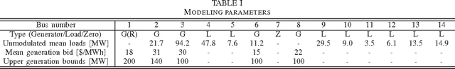 Figure 3 for Grid Topology Identification using Electricity Prices