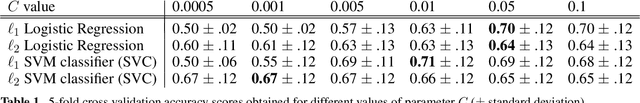 Figure 2 for Machine Learning for Neuroimaging with Scikit-Learn