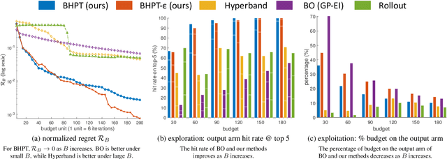 Figure 2 for Hyper-parameter Tuning under a Budget Constraint