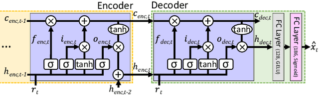Figure 3 for GoonDAE: Denoising-Based Driver Assistance for Off-Road Teleoperation