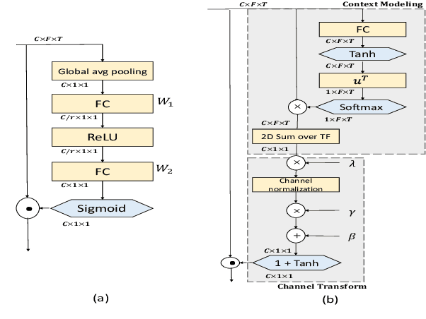 Figure 1 for Speaker Representation Learning using Global Context Guided Channel and Time-Frequency Transformations
