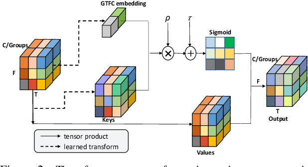 Figure 3 for Speaker Representation Learning using Global Context Guided Channel and Time-Frequency Transformations