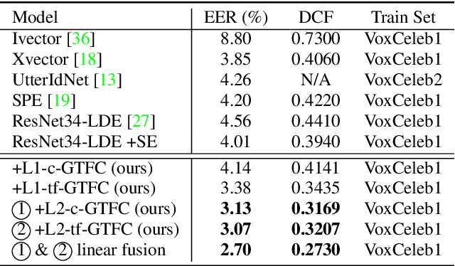 Figure 2 for Speaker Representation Learning using Global Context Guided Channel and Time-Frequency Transformations