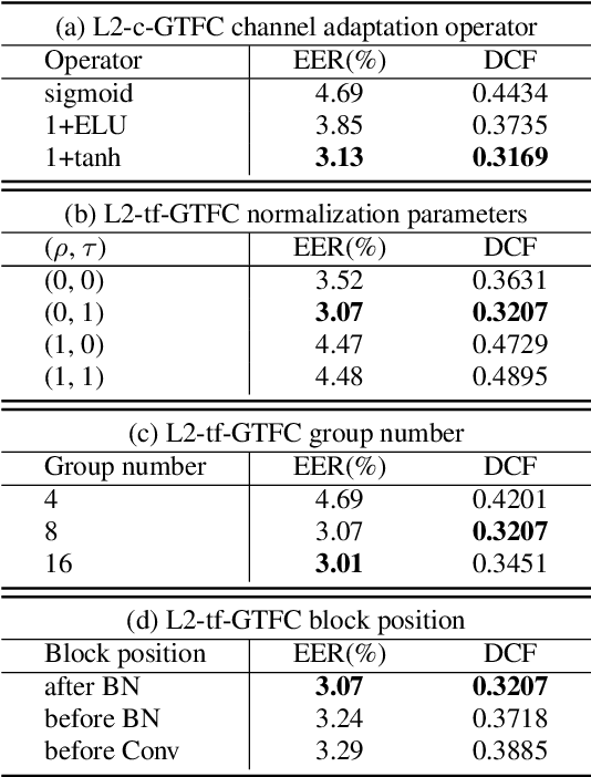 Figure 4 for Speaker Representation Learning using Global Context Guided Channel and Time-Frequency Transformations