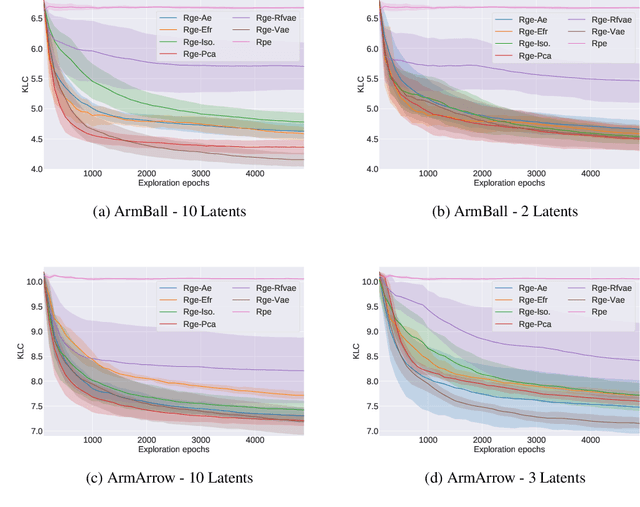 Figure 2 for Unsupervised Learning of Goal Spaces for Intrinsically Motivated Goal Exploration