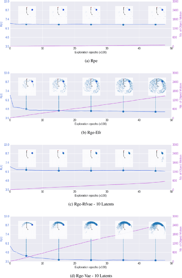 Figure 3 for Unsupervised Learning of Goal Spaces for Intrinsically Motivated Goal Exploration