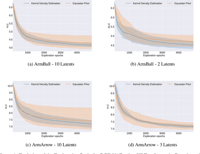 Figure 4 for Unsupervised Learning of Goal Spaces for Intrinsically Motivated Goal Exploration