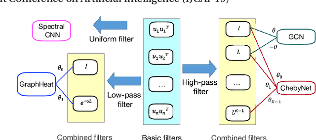 Figure 1 for Graph Convolutional Networks using Heat Kernel for Semi-supervised Learning