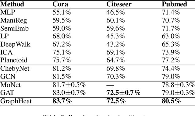 Figure 4 for Graph Convolutional Networks using Heat Kernel for Semi-supervised Learning