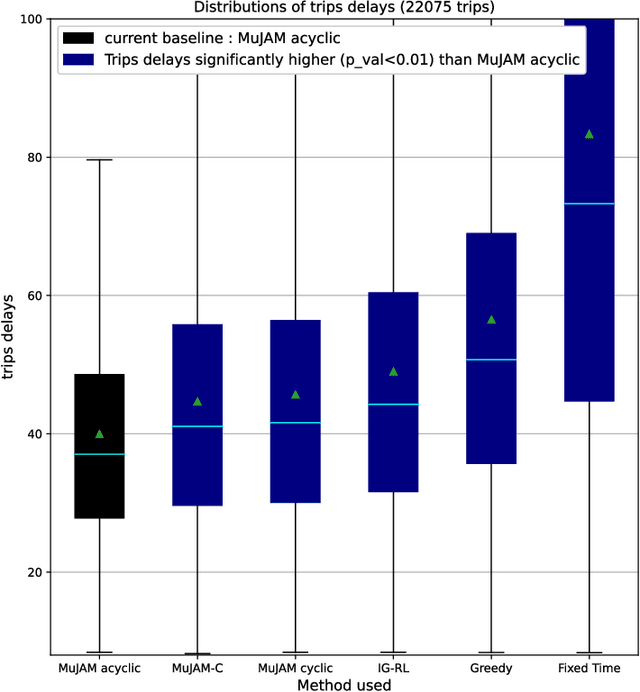 Figure 2 for Model-based graph reinforcement learning for inductive traffic signal control