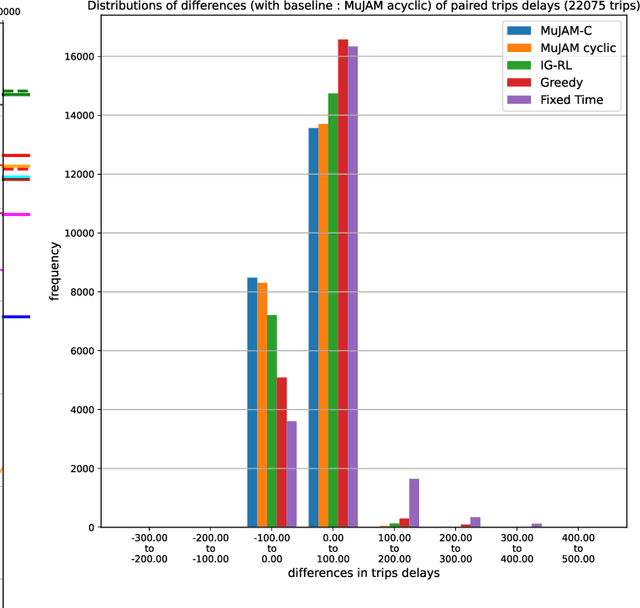 Figure 4 for Model-based graph reinforcement learning for inductive traffic signal control