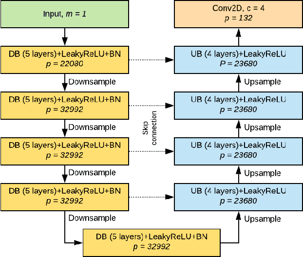 Figure 3 for RITnet: Real-time Semantic Segmentation of the Eye for Gaze Tracking