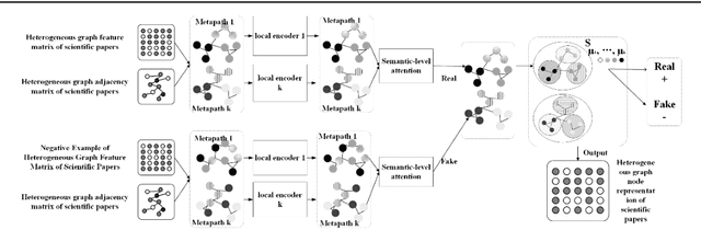 Figure 1 for An unsupervised cluster-level based method for learning node representations of heterogeneous graphs in scientific papers
