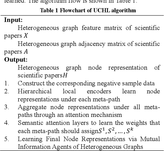 Figure 2 for An unsupervised cluster-level based method for learning node representations of heterogeneous graphs in scientific papers