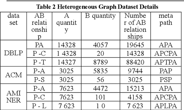 Figure 3 for An unsupervised cluster-level based method for learning node representations of heterogeneous graphs in scientific papers