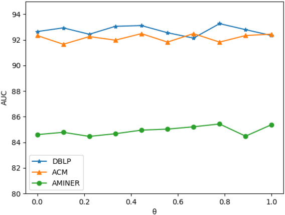 Figure 4 for An unsupervised cluster-level based method for learning node representations of heterogeneous graphs in scientific papers