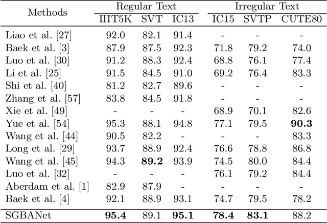 Figure 2 for SGBANet: Semantic GAN and Balanced Attention Network for Arbitrarily Oriented Scene Text Recognition