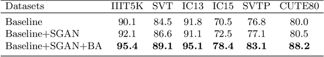 Figure 4 for SGBANet: Semantic GAN and Balanced Attention Network for Arbitrarily Oriented Scene Text Recognition