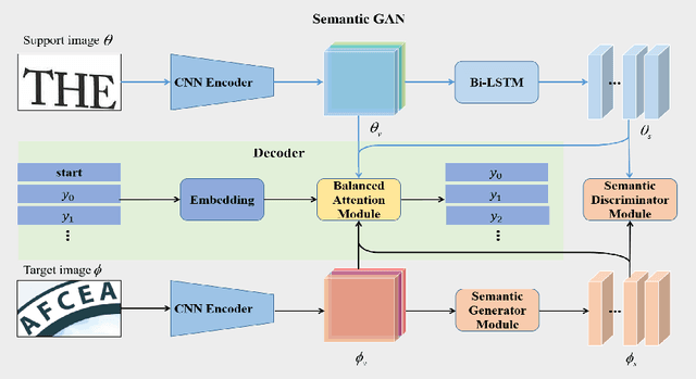 Figure 3 for SGBANet: Semantic GAN and Balanced Attention Network for Arbitrarily Oriented Scene Text Recognition