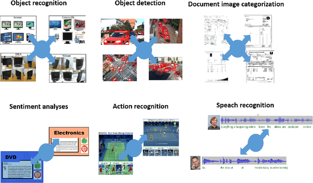 Figure 1 for Domain Adaptation for Visual Applications: A Comprehensive Survey