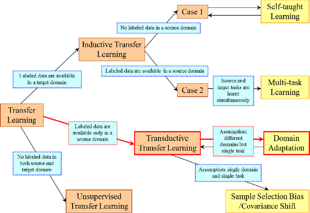 Figure 2 for Domain Adaptation for Visual Applications: A Comprehensive Survey