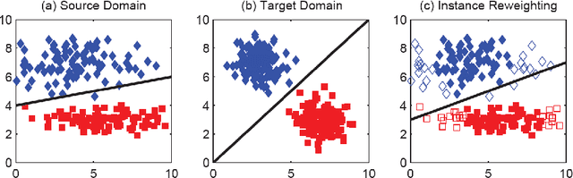 Figure 3 for Domain Adaptation for Visual Applications: A Comprehensive Survey