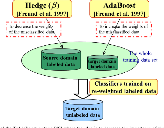 Figure 4 for Domain Adaptation for Visual Applications: A Comprehensive Survey