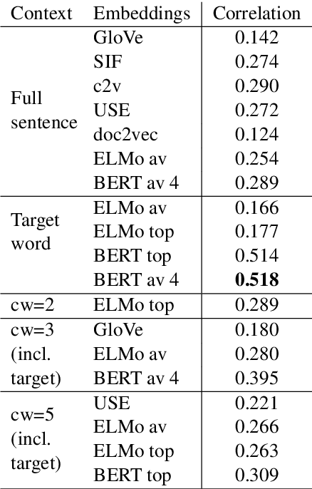 Figure 3 for Word Usage Similarity Estimation with Sentence Representations and Automatic Substitutes