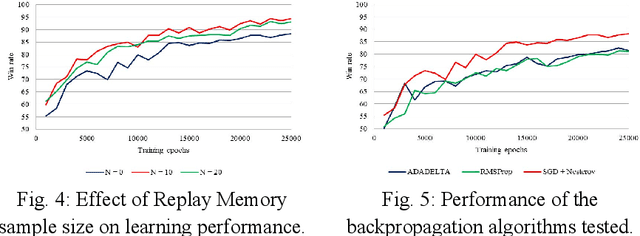 Figure 2 for A Deep Q-Learning Agent for the L-Game with Variable Batch Training