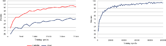 Figure 3 for A Deep Q-Learning Agent for the L-Game with Variable Batch Training