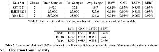Figure 2 for LS-Tree: Model Interpretation When the Data Are Linguistic