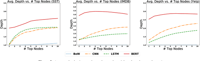 Figure 4 for LS-Tree: Model Interpretation When the Data Are Linguistic