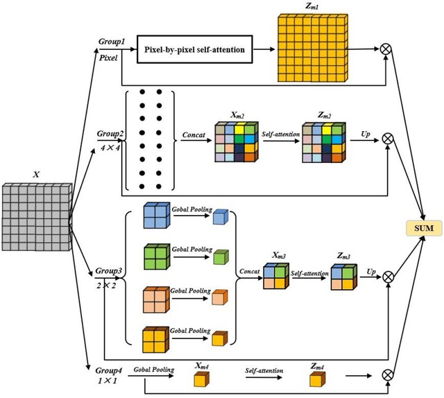 Figure 3 for Spatial--spectral FFPNet: Attention-Based Pyramid Network for Segmentation and Classification of Remote Sensing Images