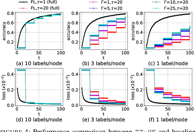 Figure 4 for Two Timescale Hybrid Federated Learning with Cooperative D2D Local Model Aggregations